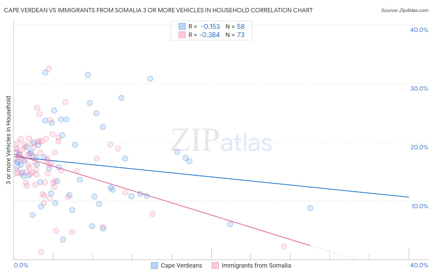 Cape Verdean vs Immigrants from Somalia 3 or more Vehicles in Household