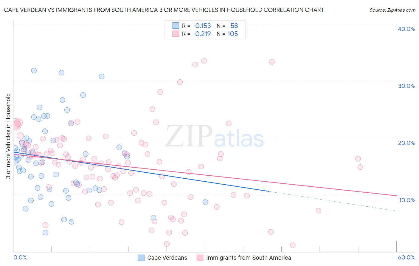 Cape Verdean vs Immigrants from South America 3 or more Vehicles in Household