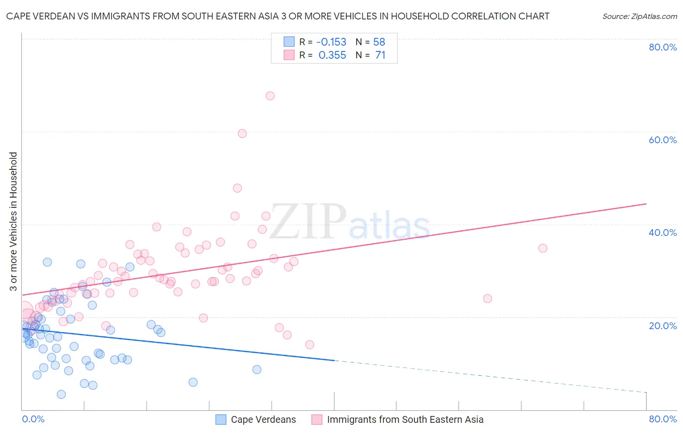 Cape Verdean vs Immigrants from South Eastern Asia 3 or more Vehicles in Household