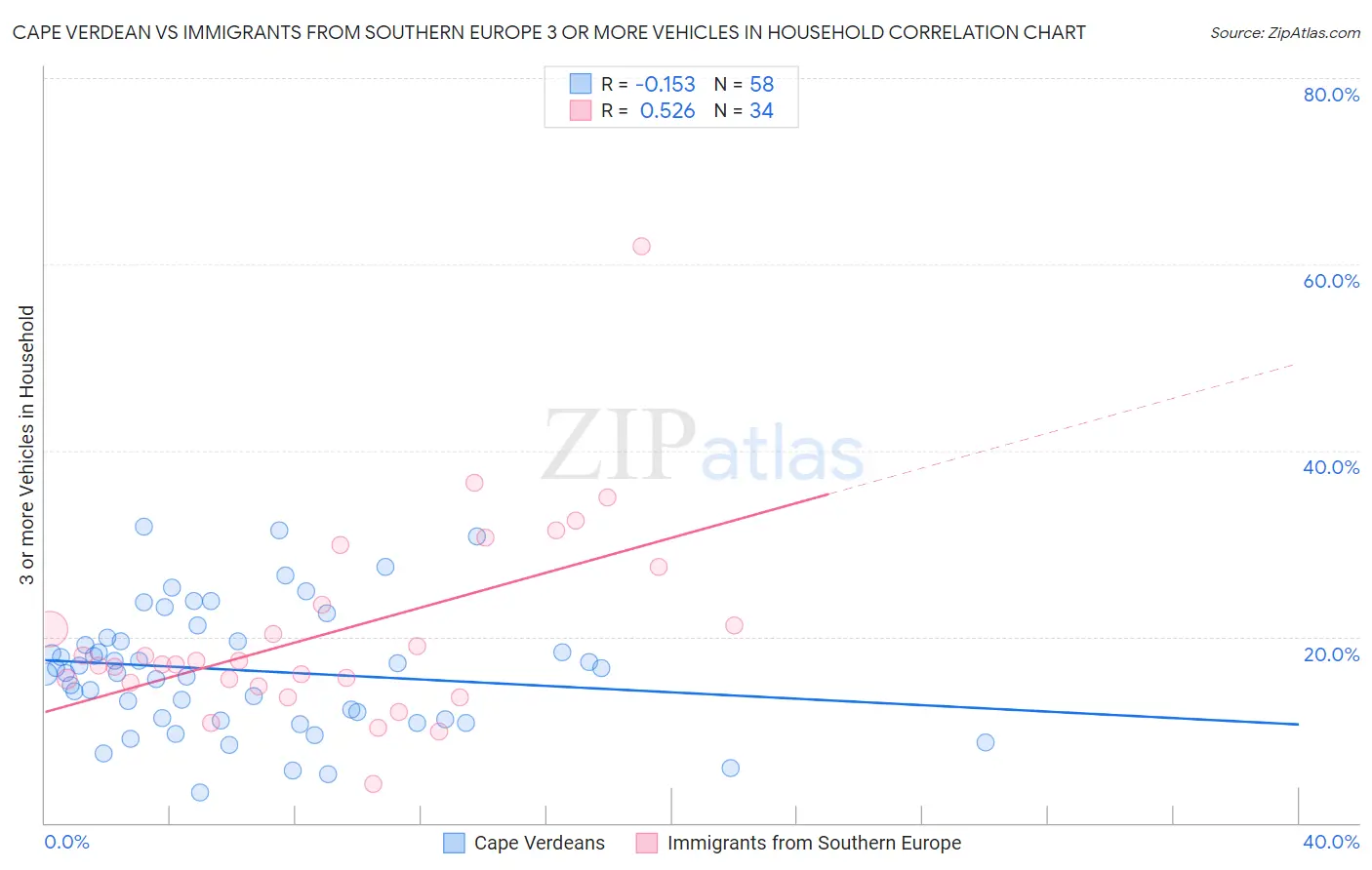 Cape Verdean vs Immigrants from Southern Europe 3 or more Vehicles in Household