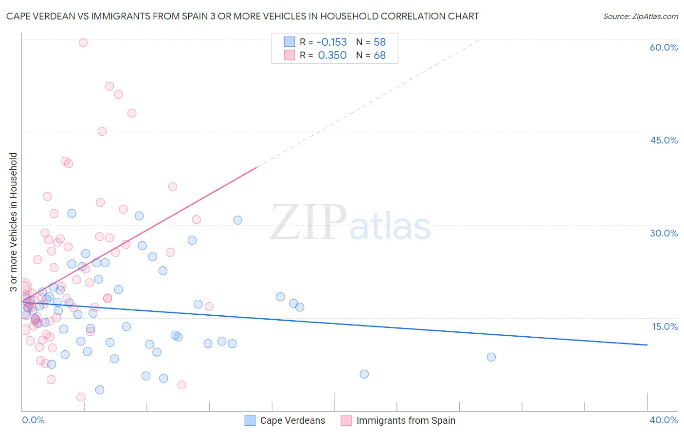 Cape Verdean vs Immigrants from Spain 3 or more Vehicles in Household