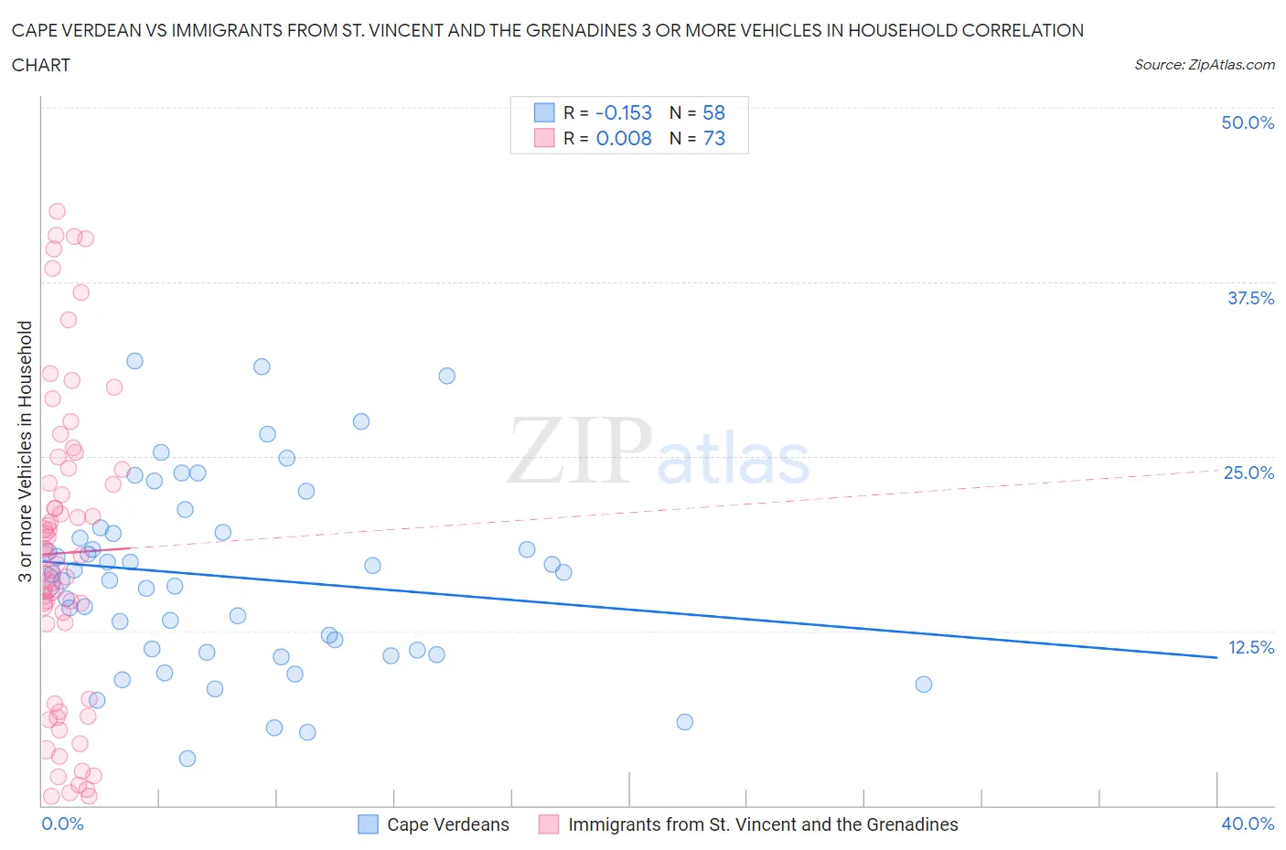Cape Verdean vs Immigrants from St. Vincent and the Grenadines 3 or more Vehicles in Household