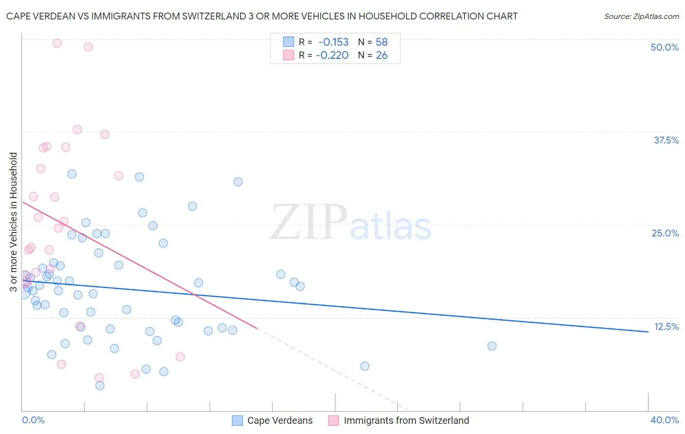 Cape Verdean vs Immigrants from Switzerland 3 or more Vehicles in Household