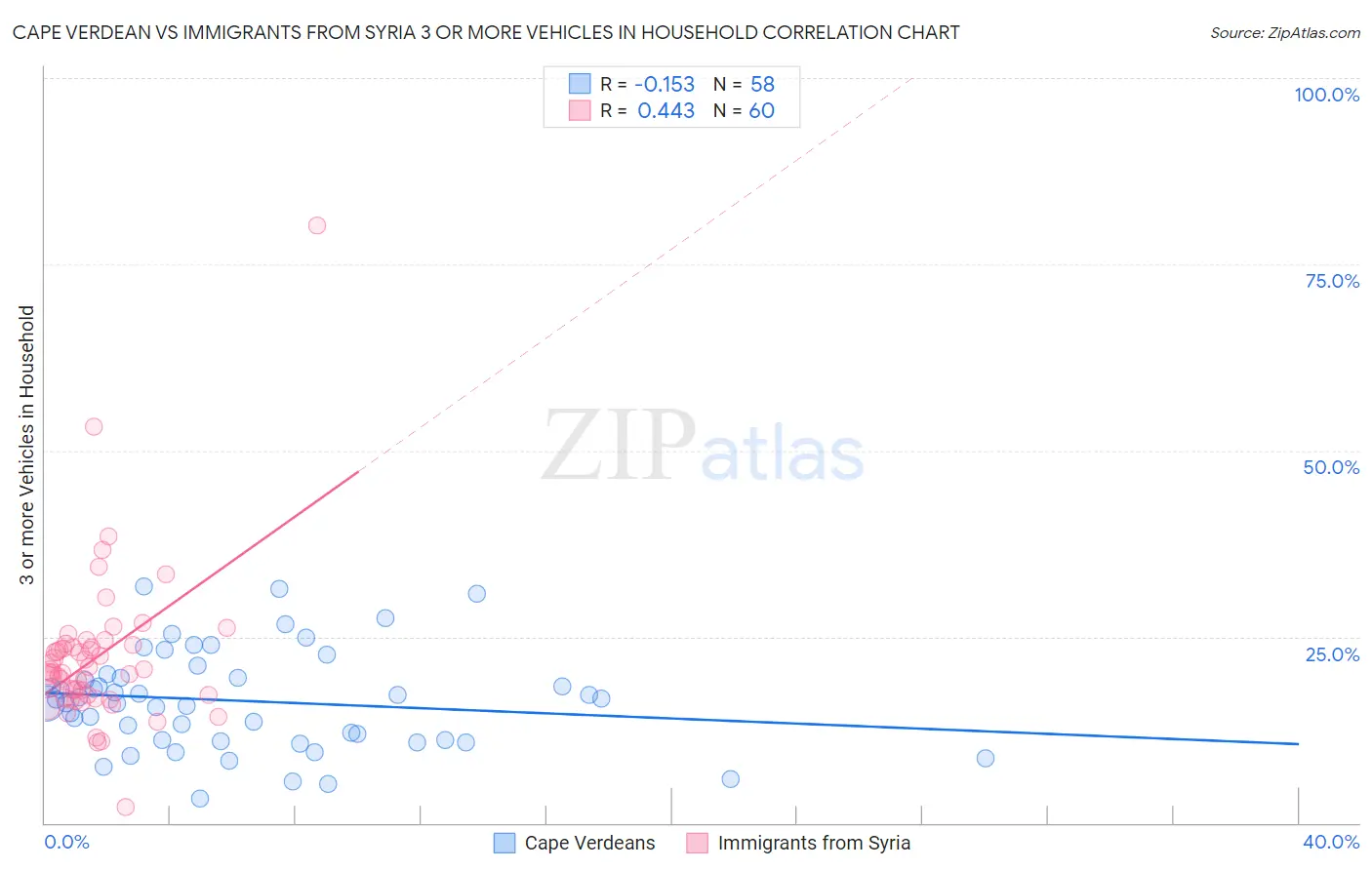 Cape Verdean vs Immigrants from Syria 3 or more Vehicles in Household