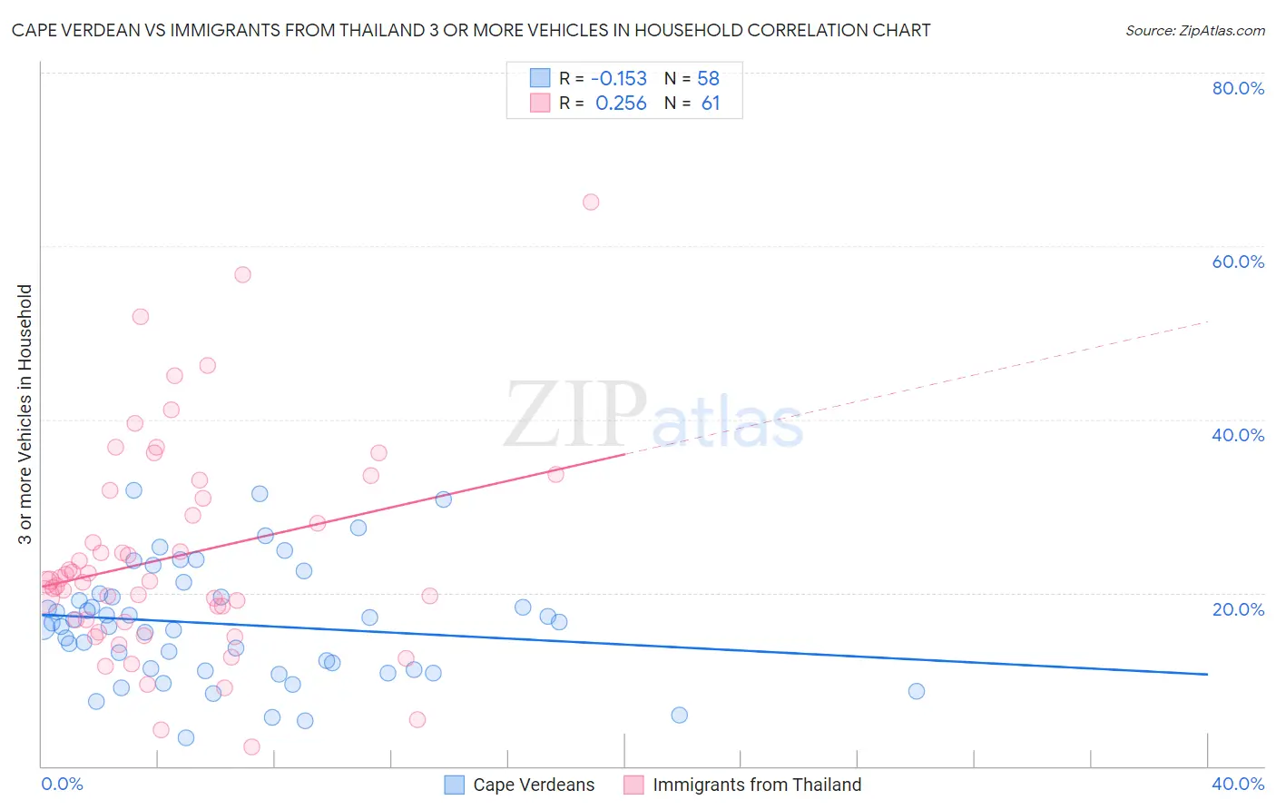 Cape Verdean vs Immigrants from Thailand 3 or more Vehicles in Household