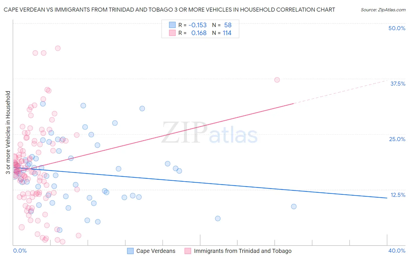 Cape Verdean vs Immigrants from Trinidad and Tobago 3 or more Vehicles in Household