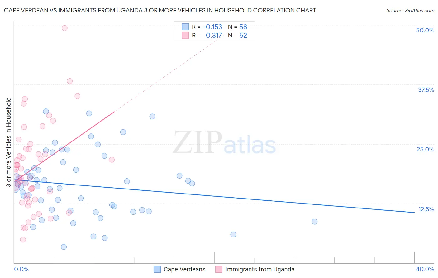 Cape Verdean vs Immigrants from Uganda 3 or more Vehicles in Household