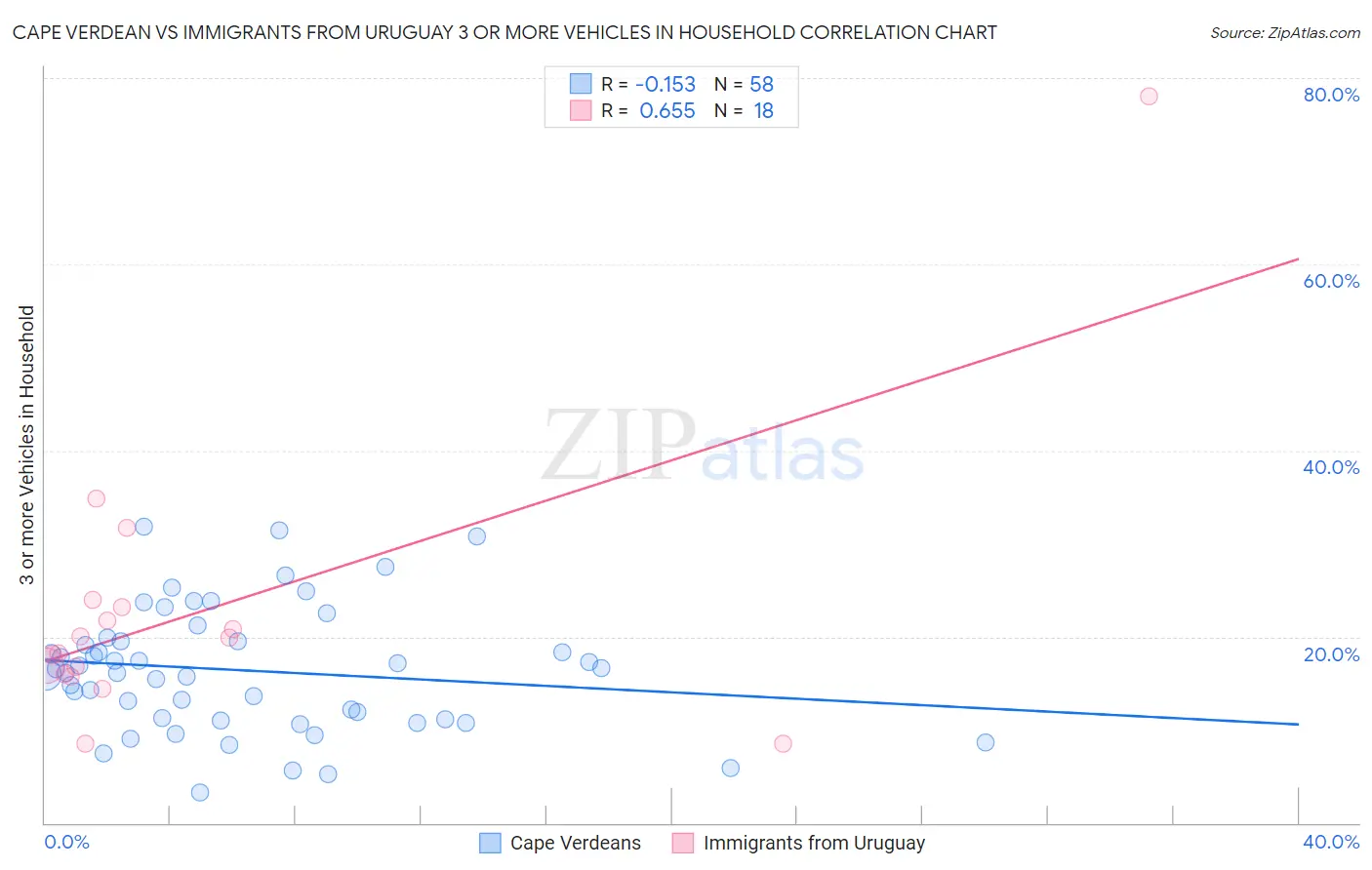 Cape Verdean vs Immigrants from Uruguay 3 or more Vehicles in Household