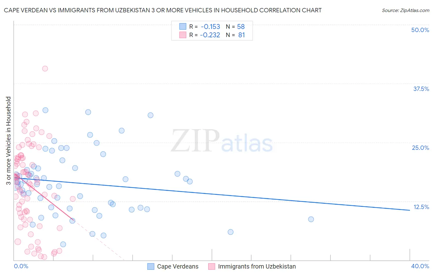 Cape Verdean vs Immigrants from Uzbekistan 3 or more Vehicles in Household