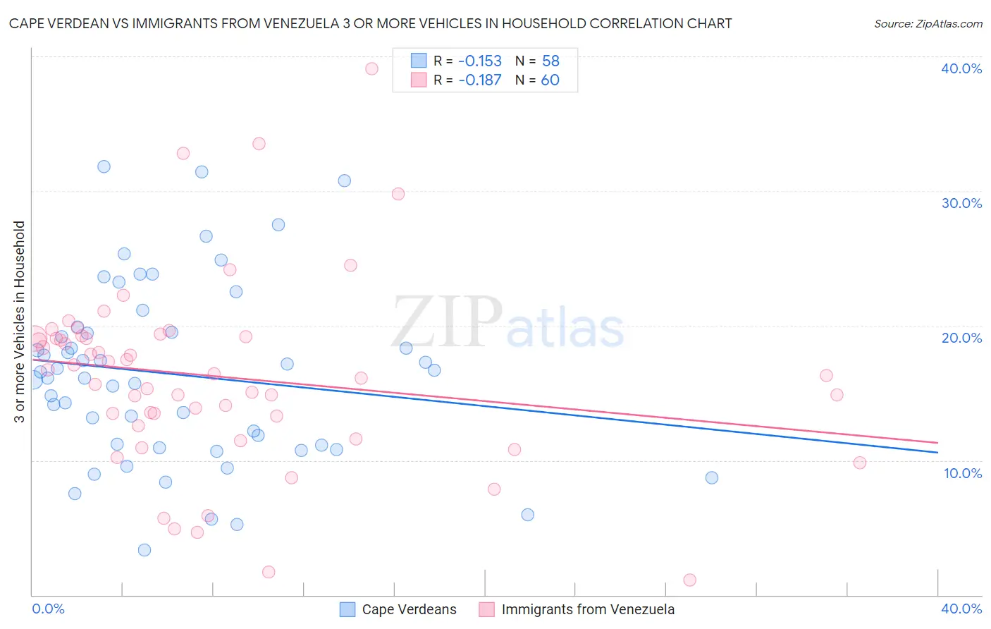 Cape Verdean vs Immigrants from Venezuela 3 or more Vehicles in Household