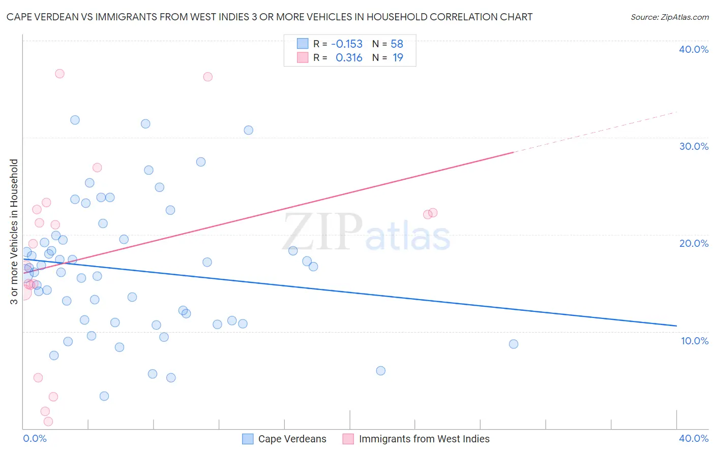 Cape Verdean vs Immigrants from West Indies 3 or more Vehicles in Household
