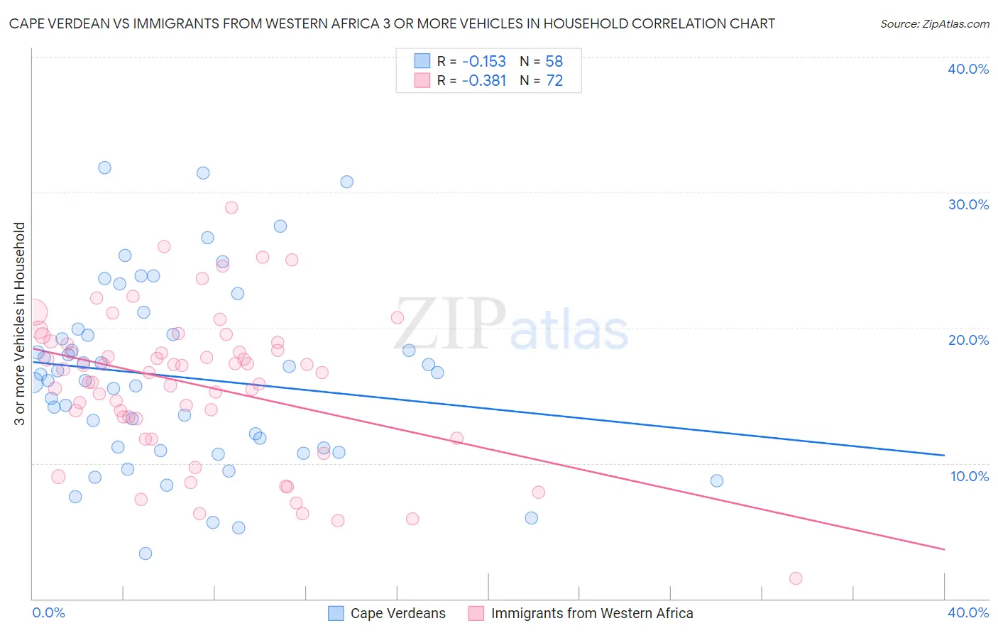 Cape Verdean vs Immigrants from Western Africa 3 or more Vehicles in Household