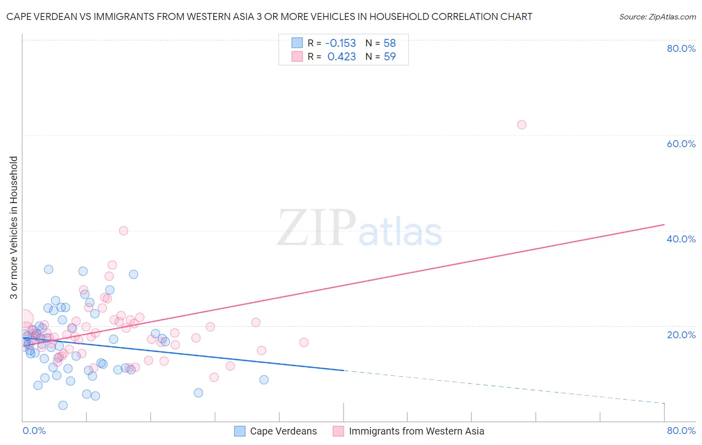 Cape Verdean vs Immigrants from Western Asia 3 or more Vehicles in Household