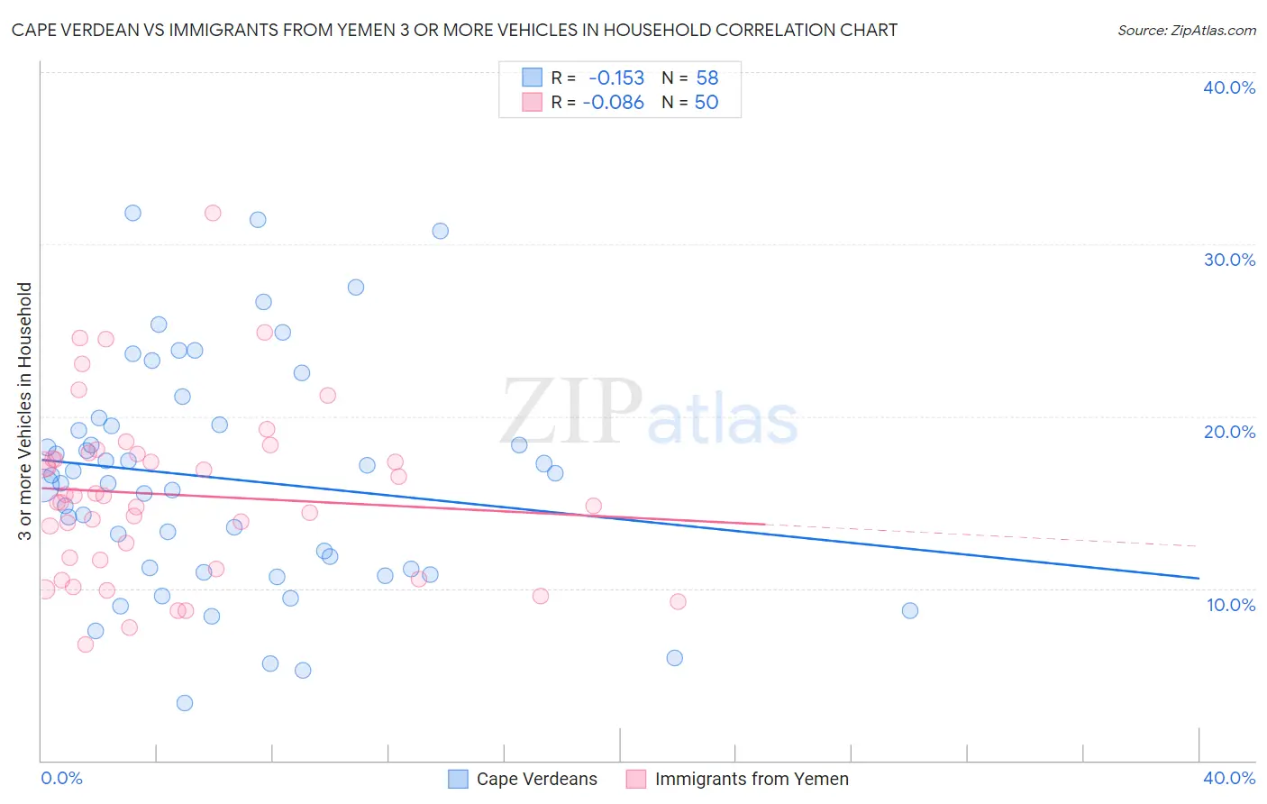 Cape Verdean vs Immigrants from Yemen 3 or more Vehicles in Household