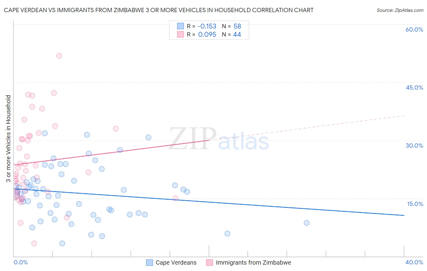 Cape Verdean vs Immigrants from Zimbabwe 3 or more Vehicles in Household