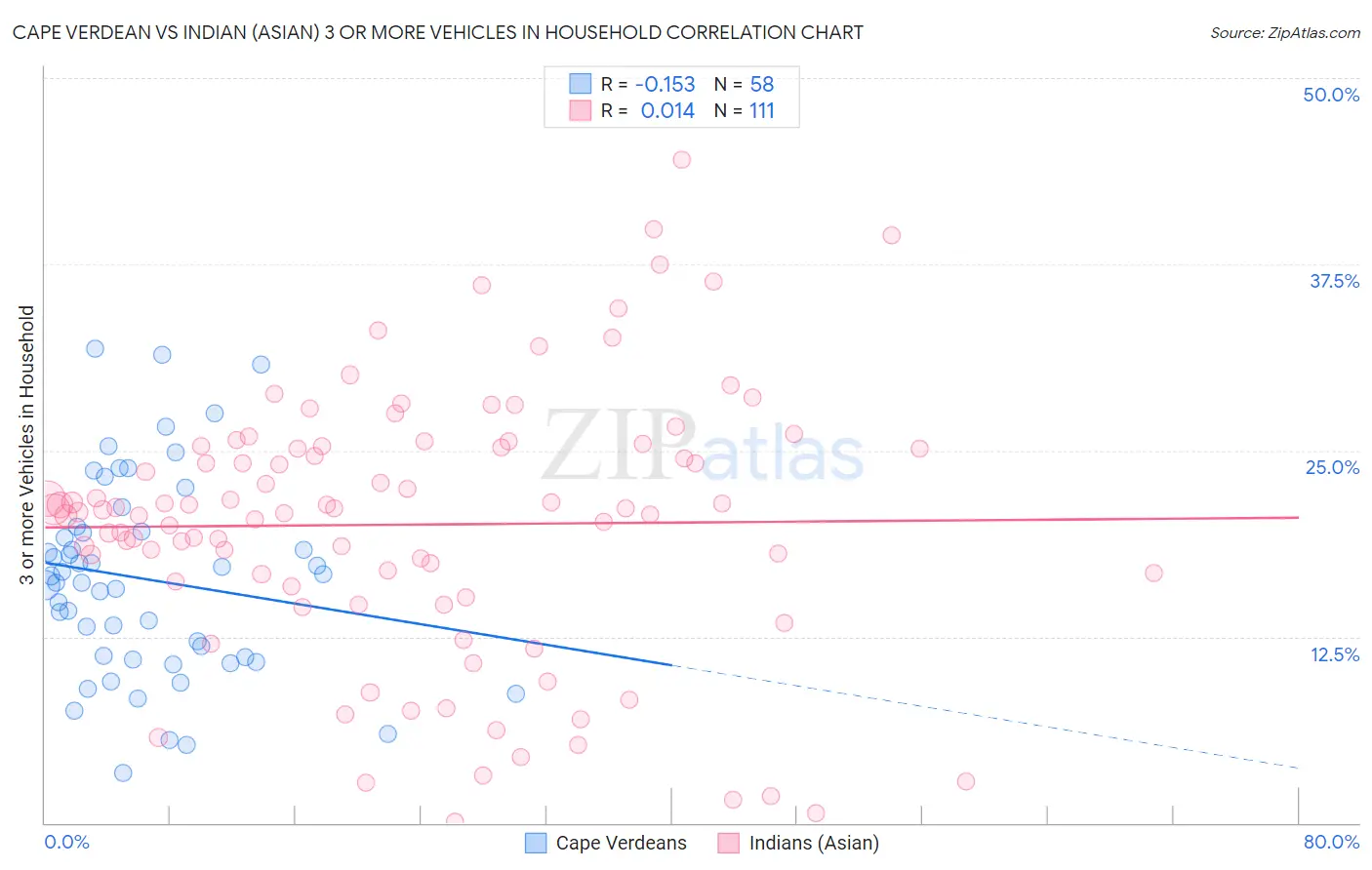 Cape Verdean vs Indian (Asian) 3 or more Vehicles in Household
