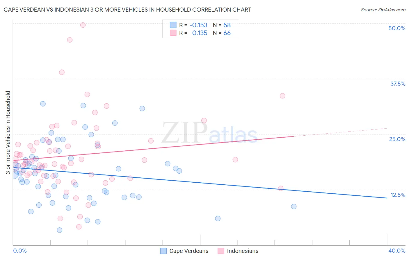 Cape Verdean vs Indonesian 3 or more Vehicles in Household