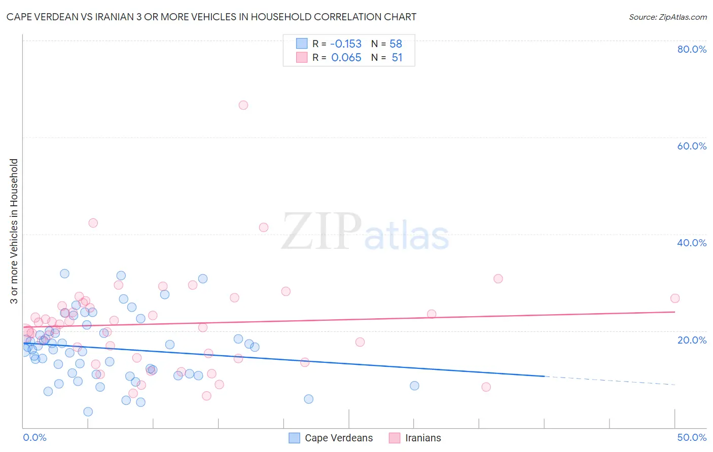 Cape Verdean vs Iranian 3 or more Vehicles in Household