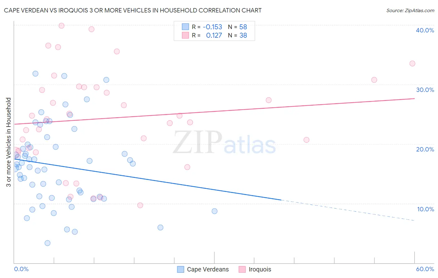Cape Verdean vs Iroquois 3 or more Vehicles in Household