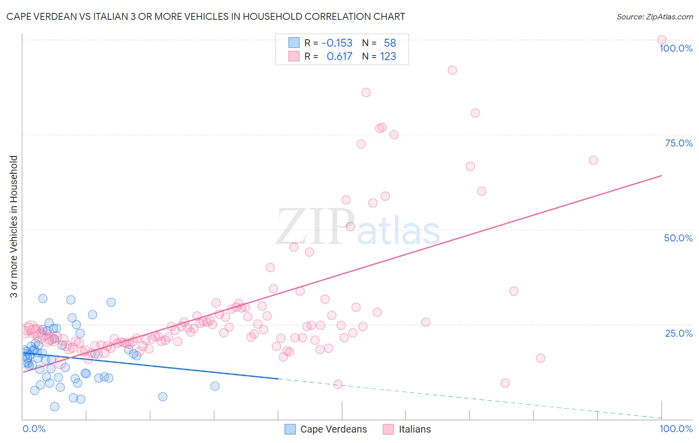 Cape Verdean vs Italian 3 or more Vehicles in Household