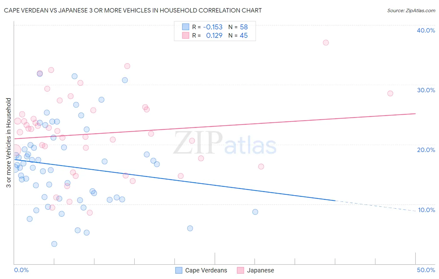 Cape Verdean vs Japanese 3 or more Vehicles in Household