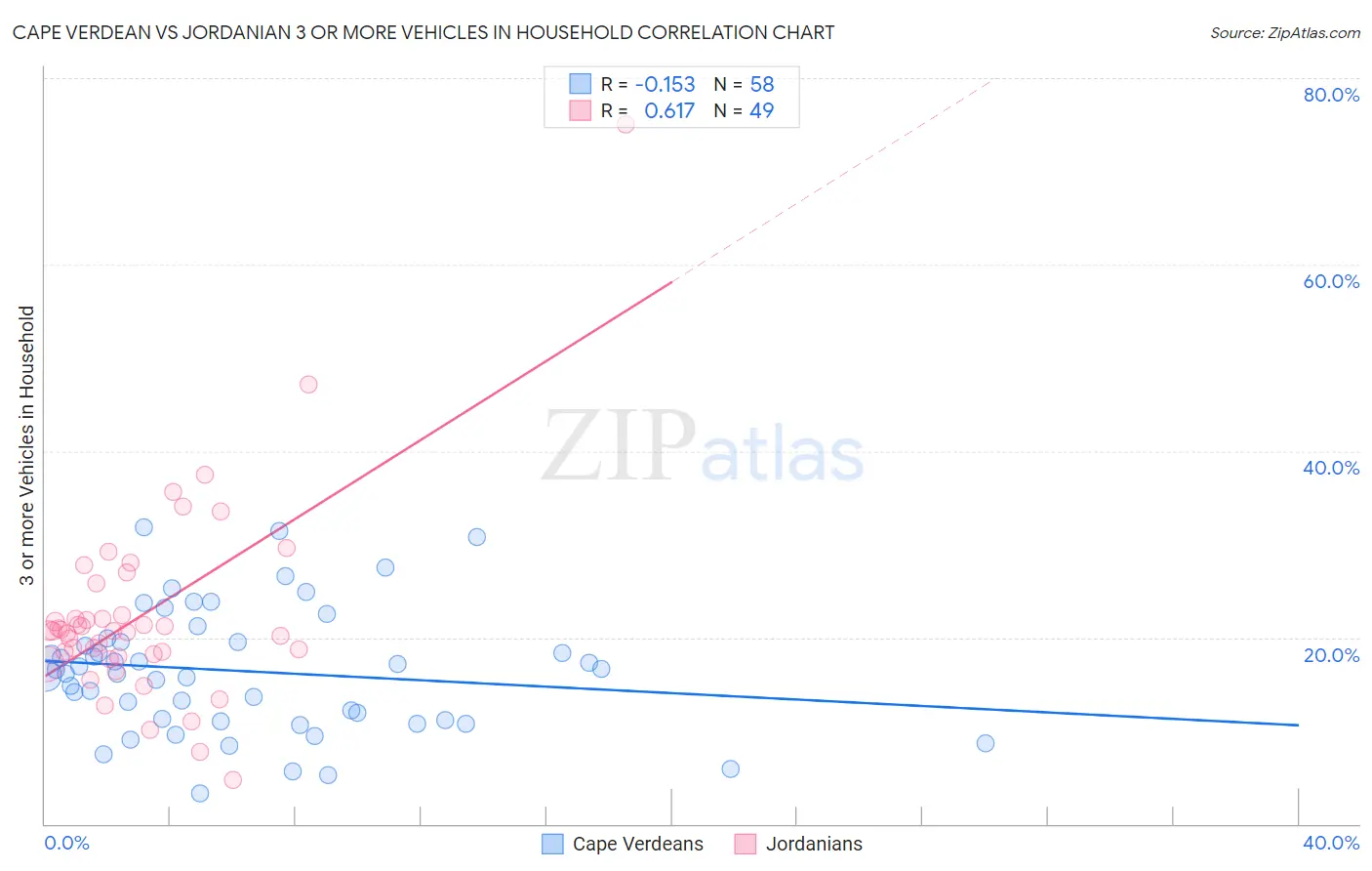 Cape Verdean vs Jordanian 3 or more Vehicles in Household