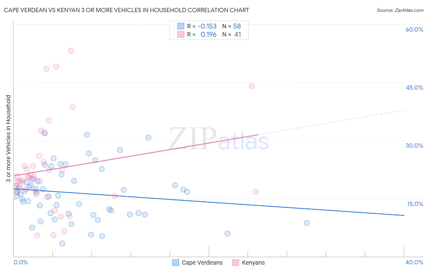 Cape Verdean vs Kenyan 3 or more Vehicles in Household