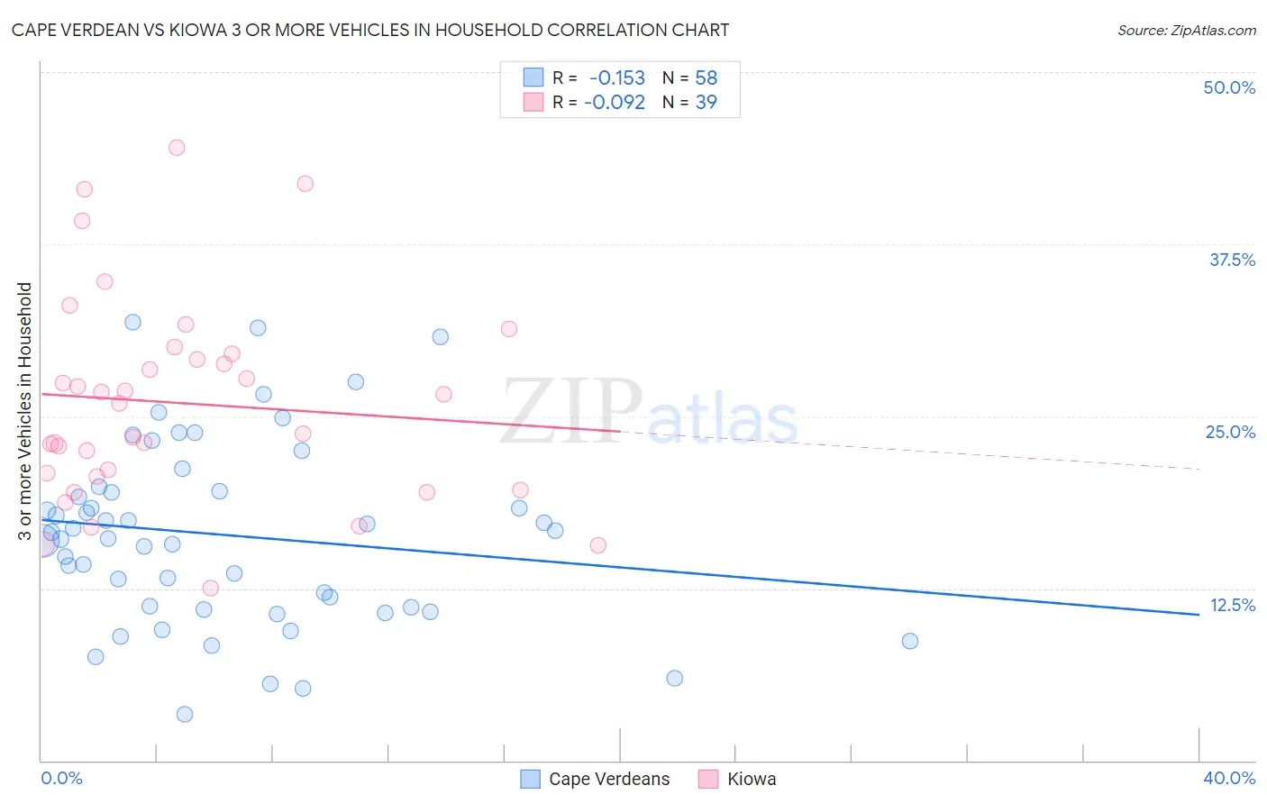 Cape Verdean vs Kiowa 3 or more Vehicles in Household