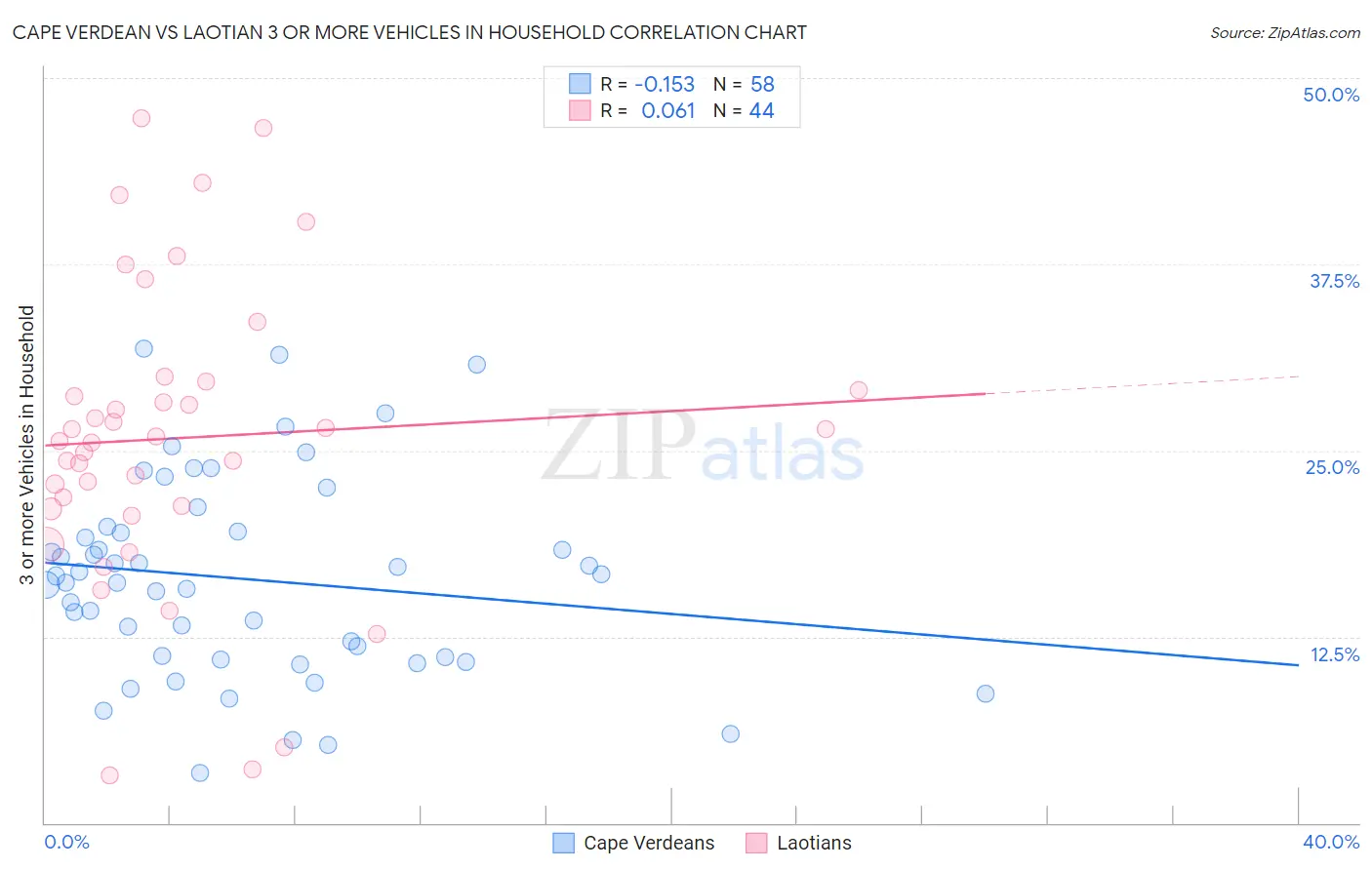 Cape Verdean vs Laotian 3 or more Vehicles in Household