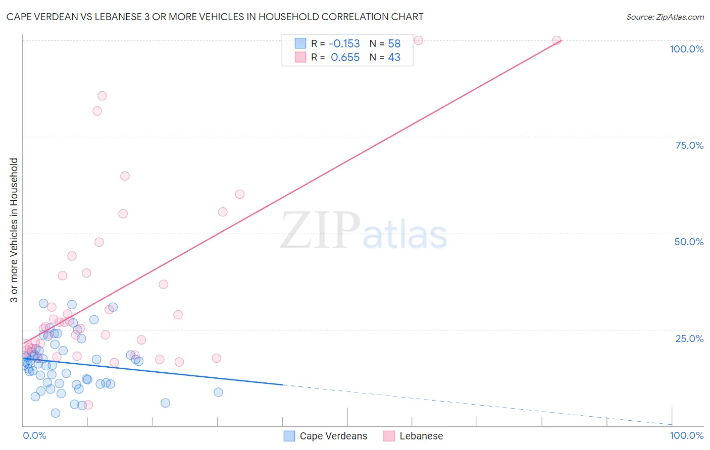 Cape Verdean vs Lebanese 3 or more Vehicles in Household