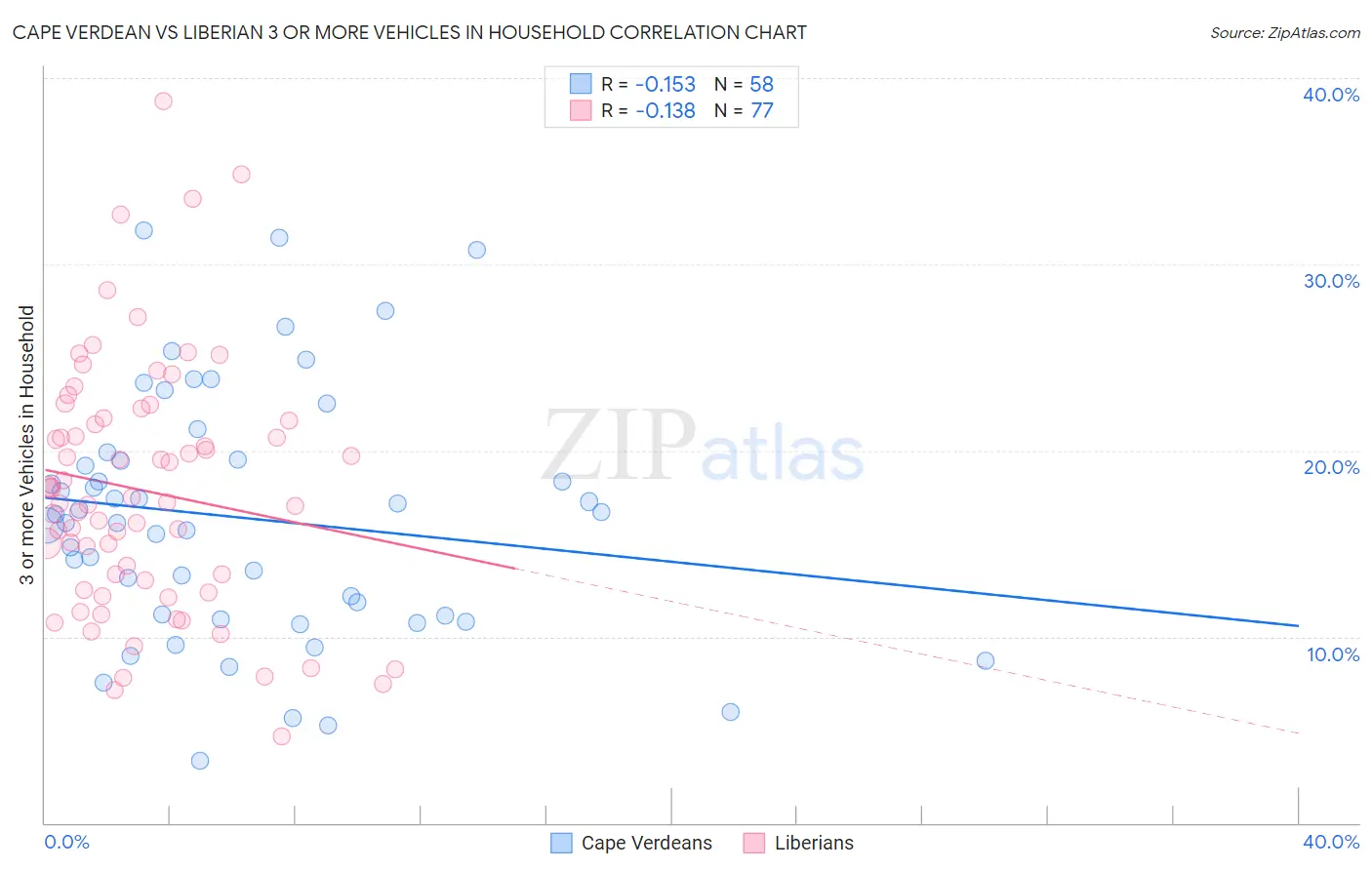 Cape Verdean vs Liberian 3 or more Vehicles in Household