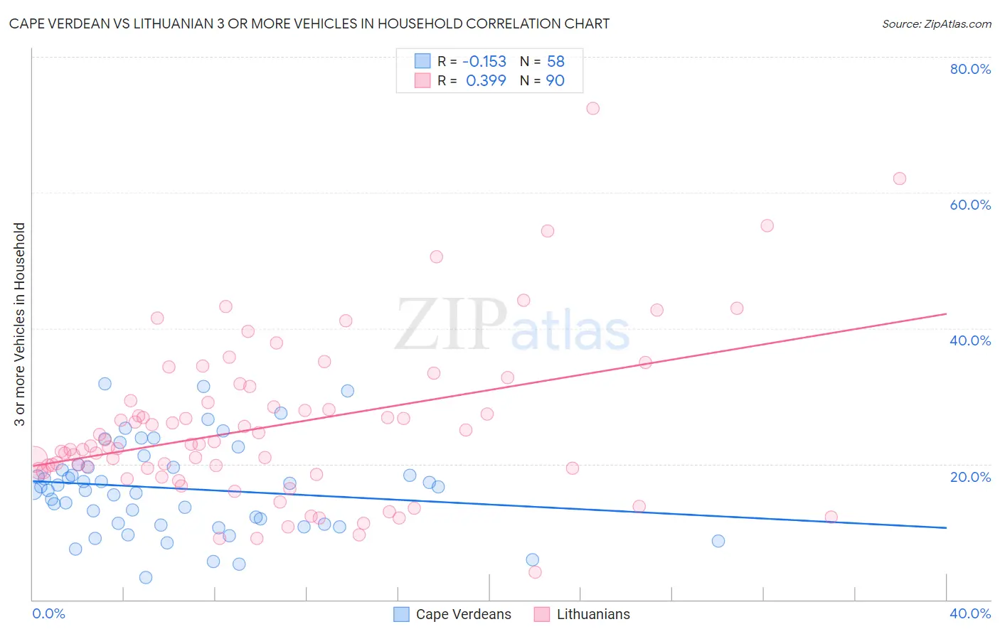 Cape Verdean vs Lithuanian 3 or more Vehicles in Household