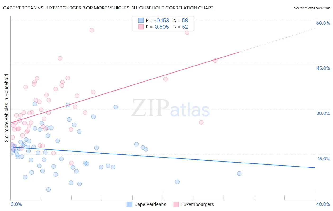 Cape Verdean vs Luxembourger 3 or more Vehicles in Household