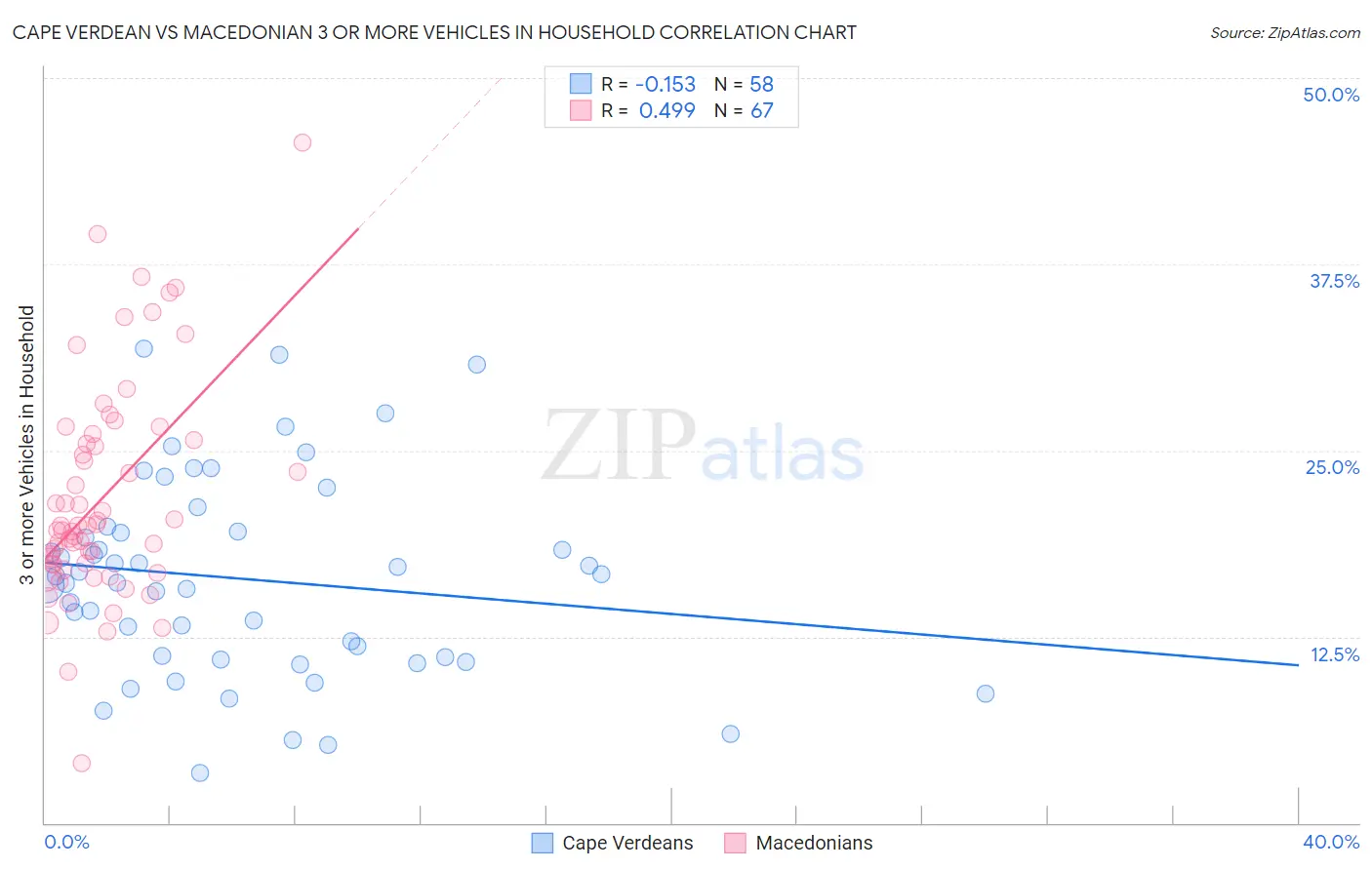 Cape Verdean vs Macedonian 3 or more Vehicles in Household