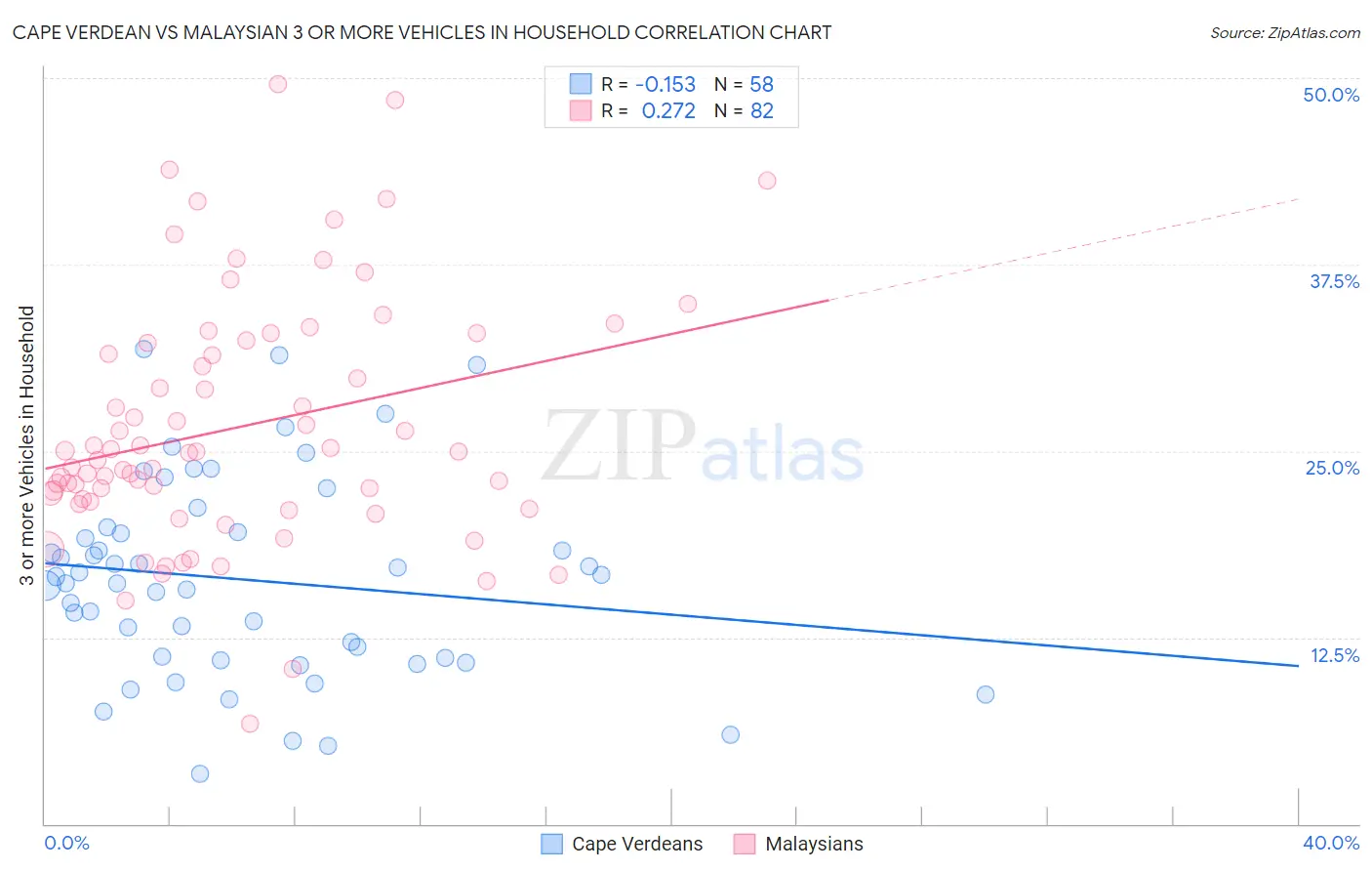 Cape Verdean vs Malaysian 3 or more Vehicles in Household