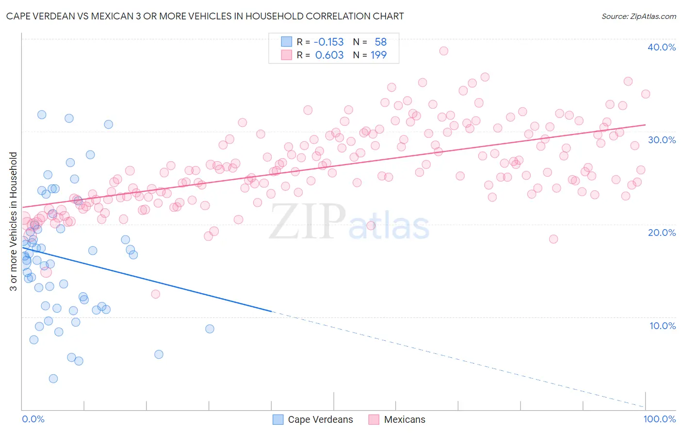 Cape Verdean vs Mexican 3 or more Vehicles in Household