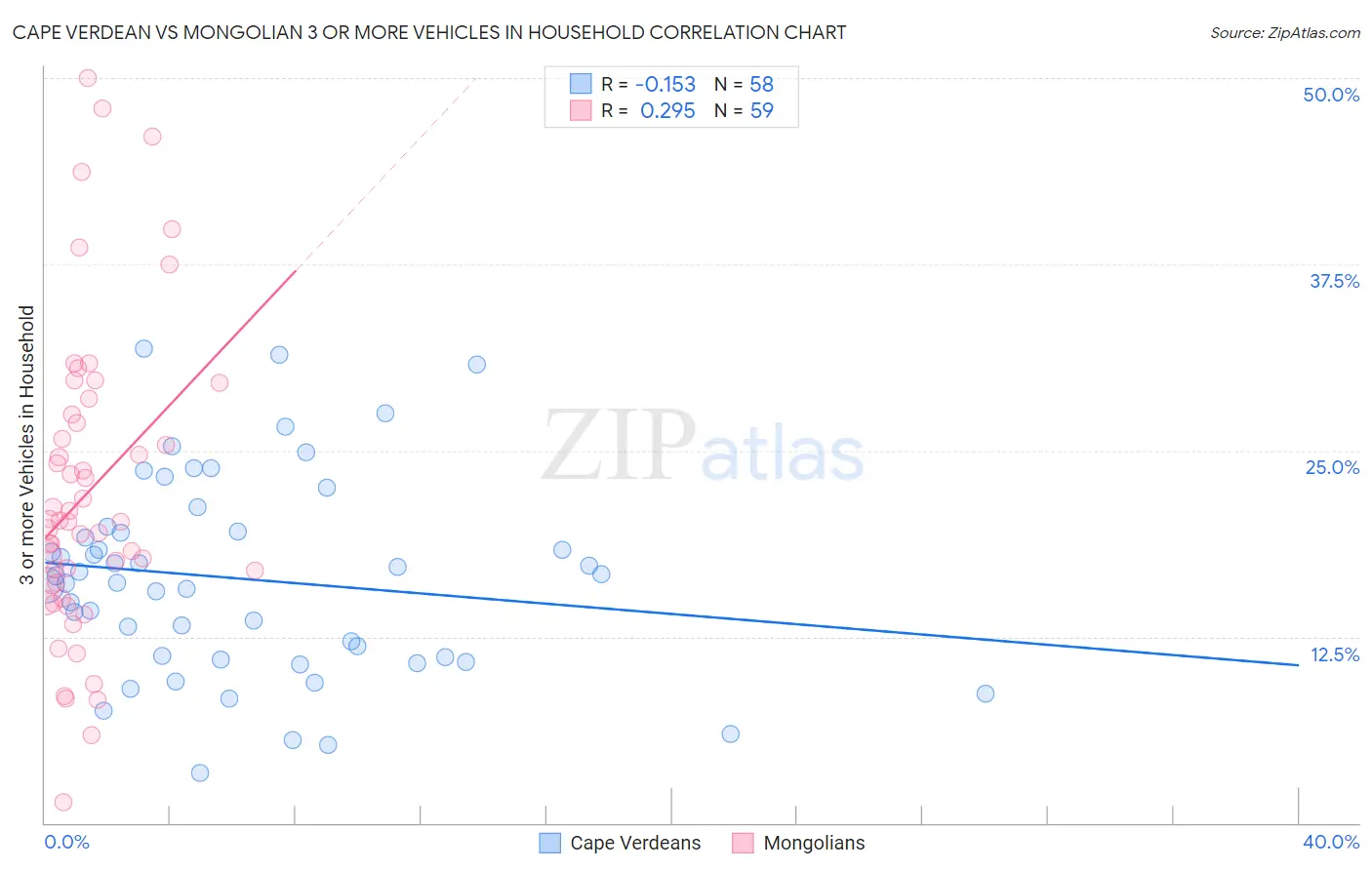 Cape Verdean vs Mongolian 3 or more Vehicles in Household