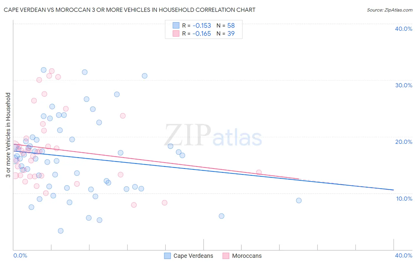 Cape Verdean vs Moroccan 3 or more Vehicles in Household