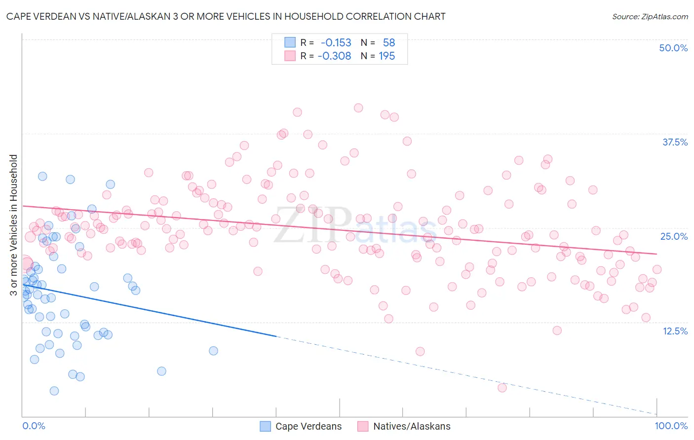 Cape Verdean vs Native/Alaskan 3 or more Vehicles in Household