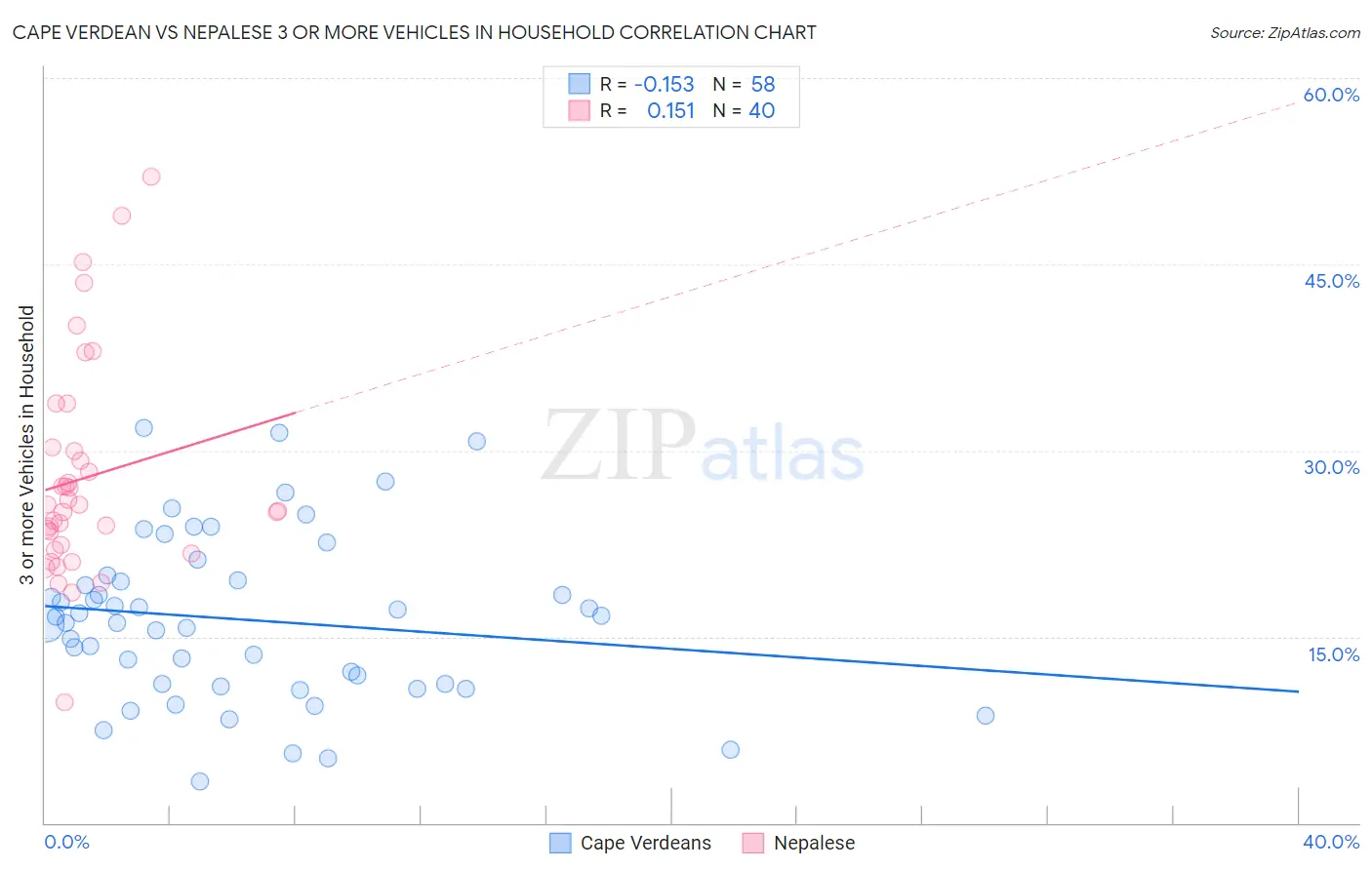 Cape Verdean vs Nepalese 3 or more Vehicles in Household