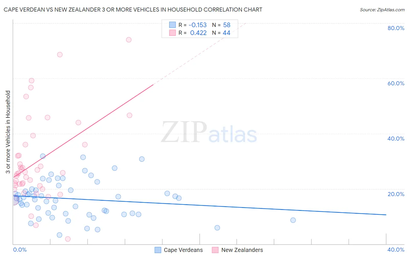Cape Verdean vs New Zealander 3 or more Vehicles in Household