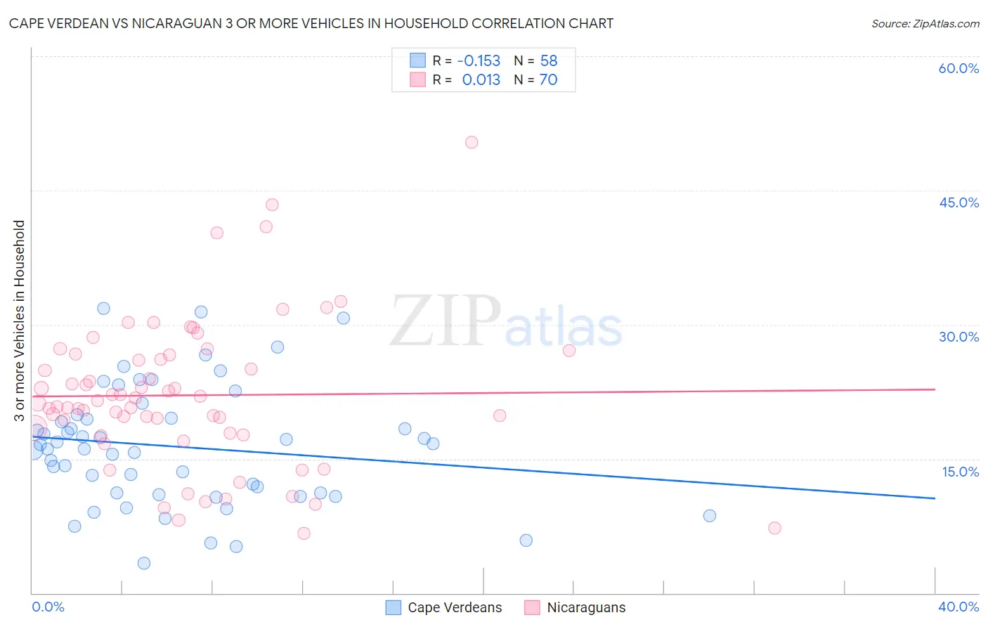 Cape Verdean vs Nicaraguan 3 or more Vehicles in Household