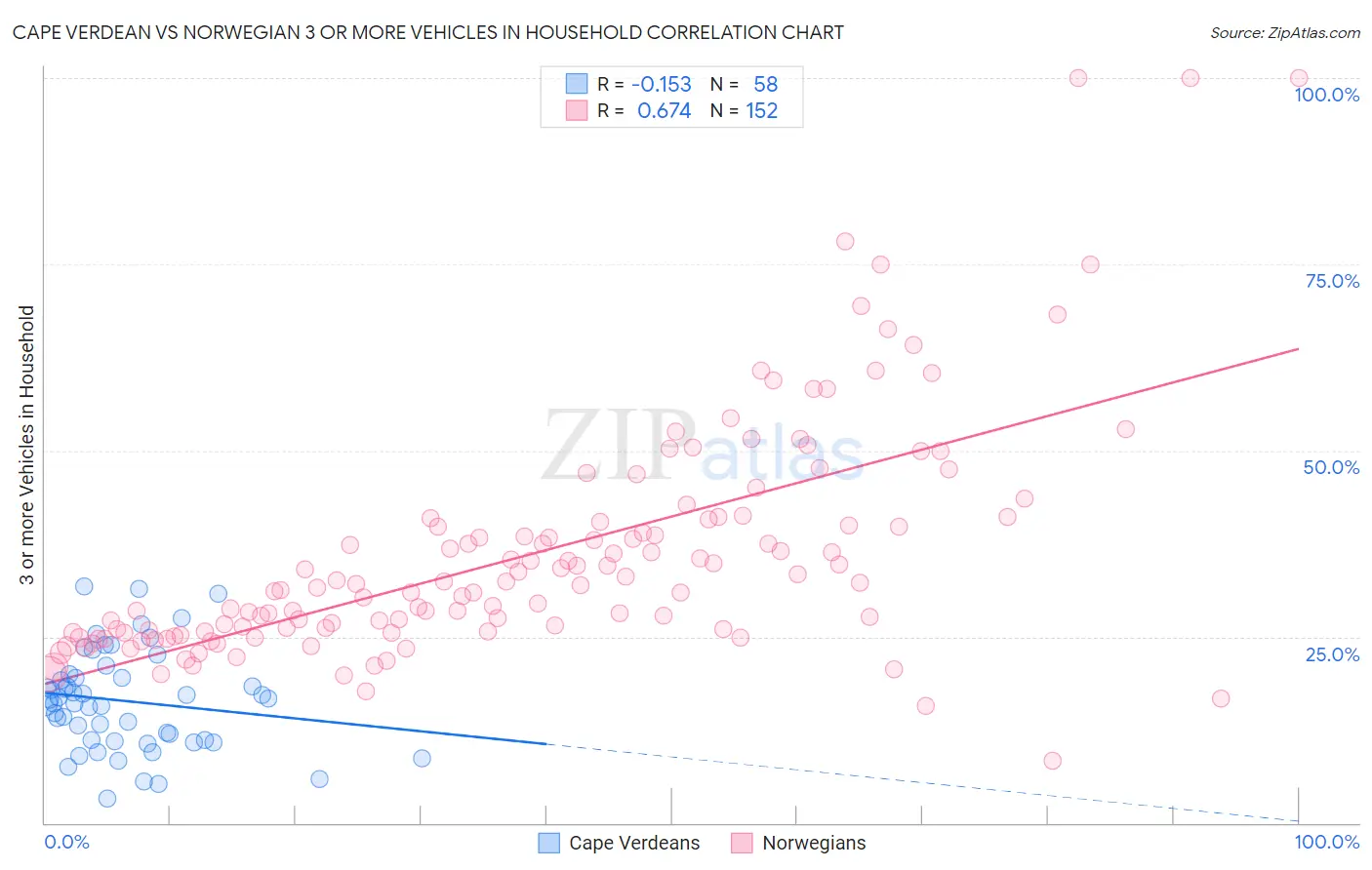 Cape Verdean vs Norwegian 3 or more Vehicles in Household