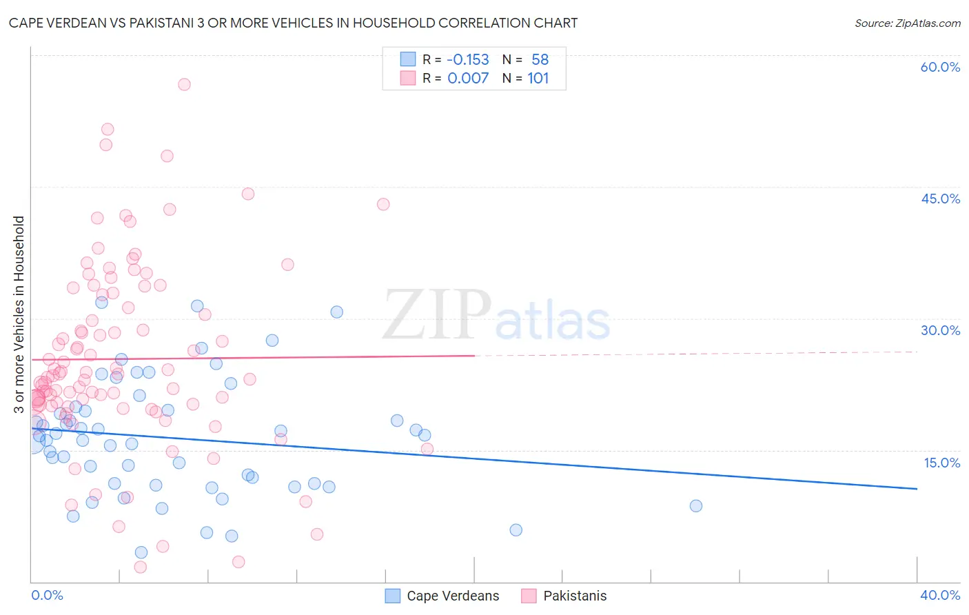Cape Verdean vs Pakistani 3 or more Vehicles in Household