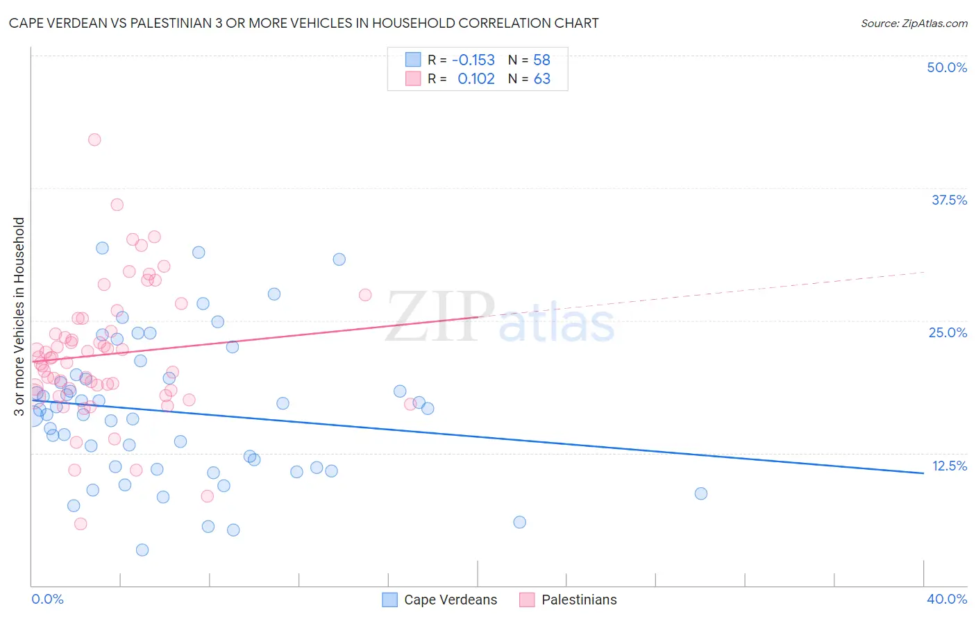 Cape Verdean vs Palestinian 3 or more Vehicles in Household