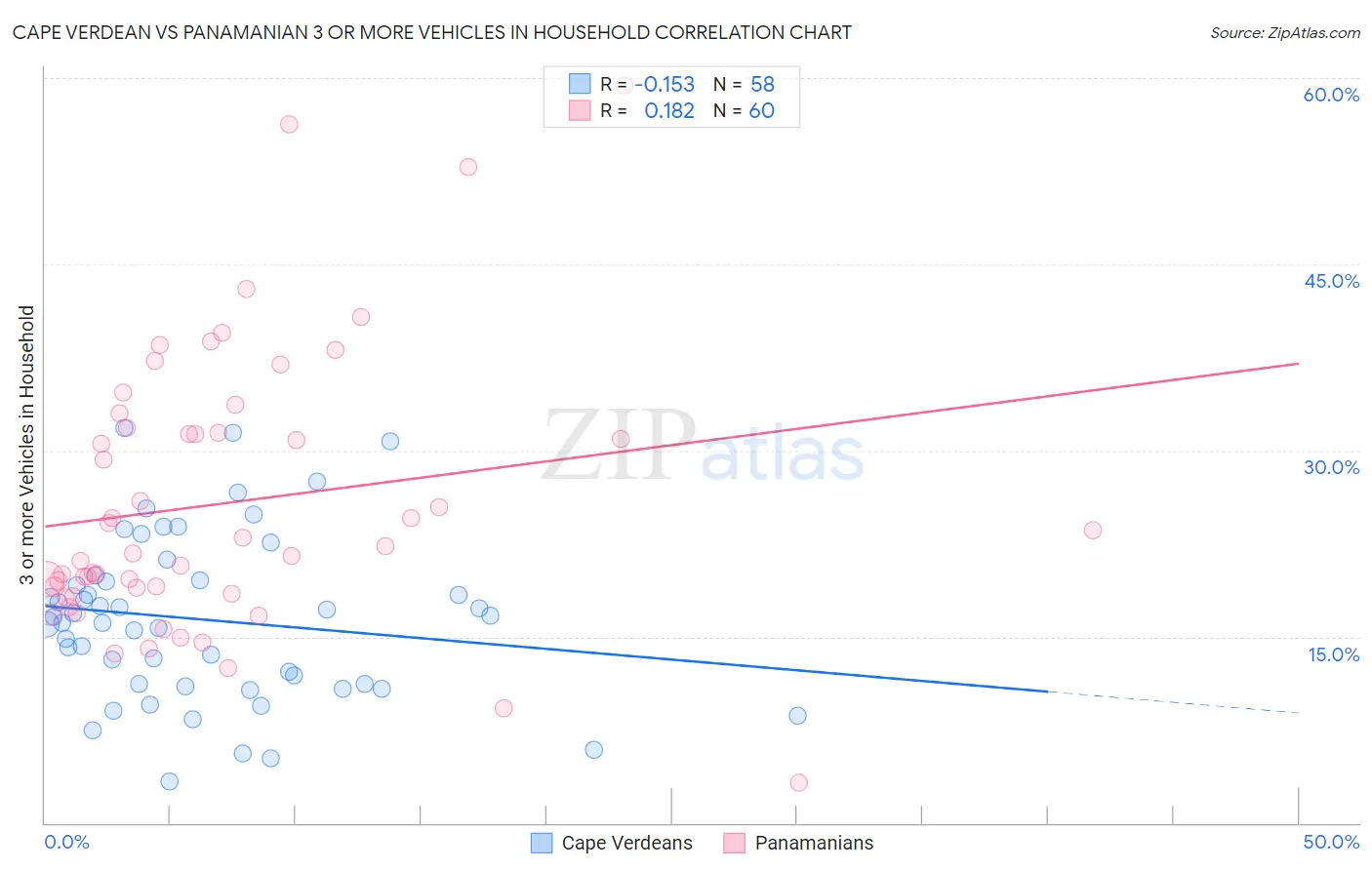Cape Verdean vs Panamanian 3 or more Vehicles in Household