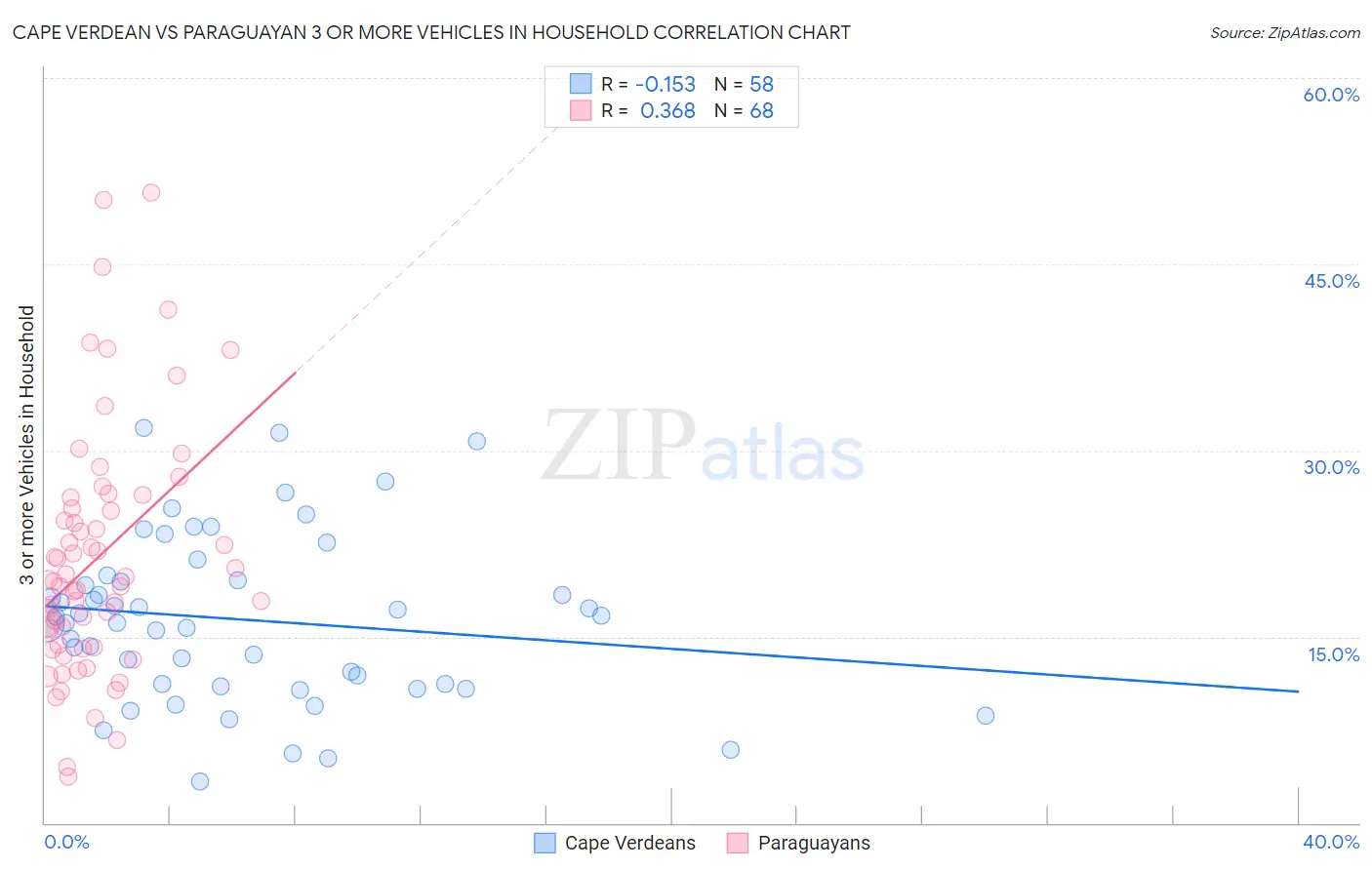 Cape Verdean vs Paraguayan 3 or more Vehicles in Household