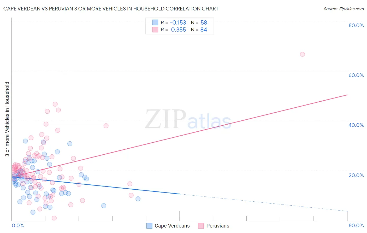 Cape Verdean vs Peruvian 3 or more Vehicles in Household