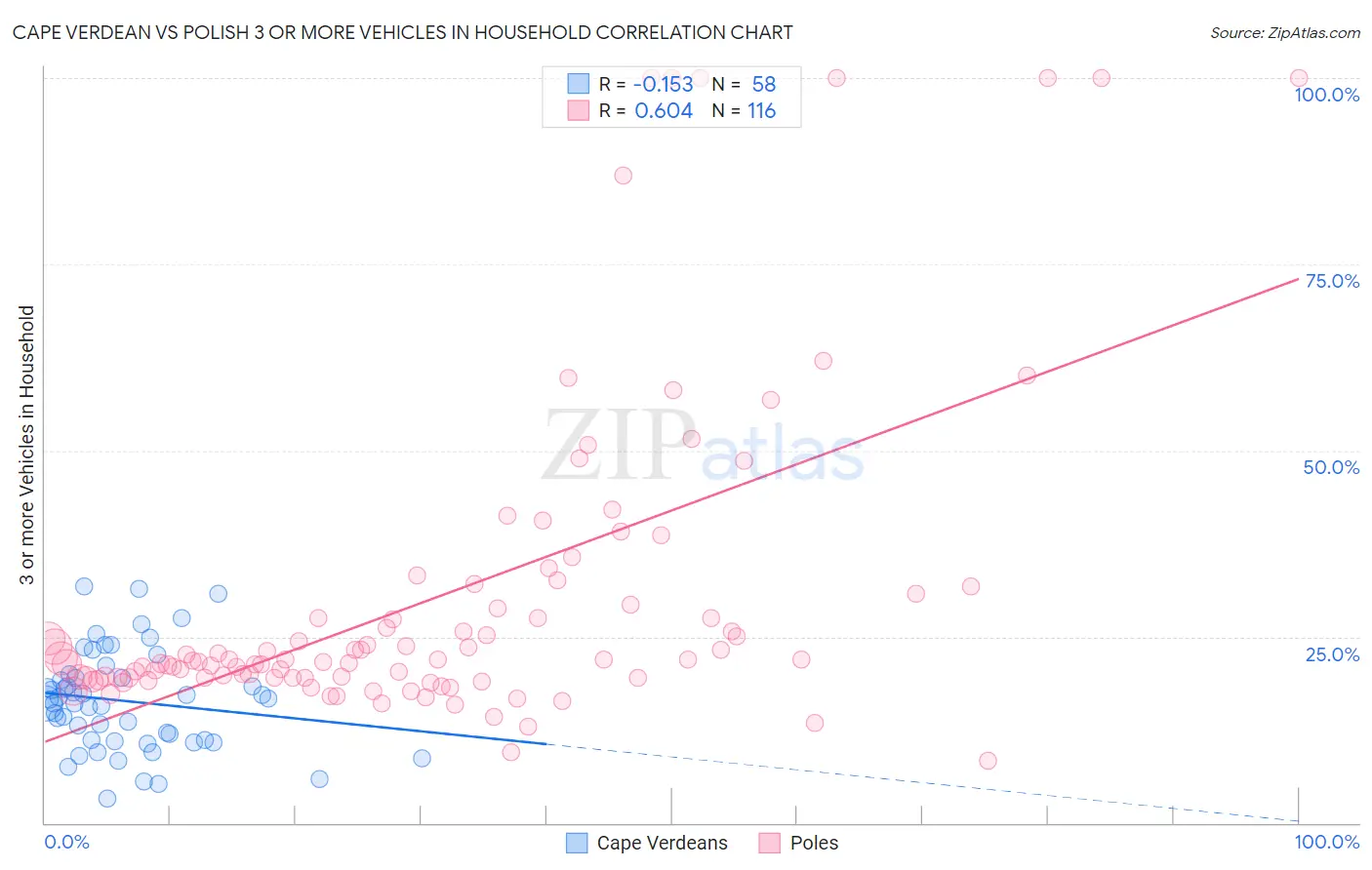 Cape Verdean vs Polish 3 or more Vehicles in Household