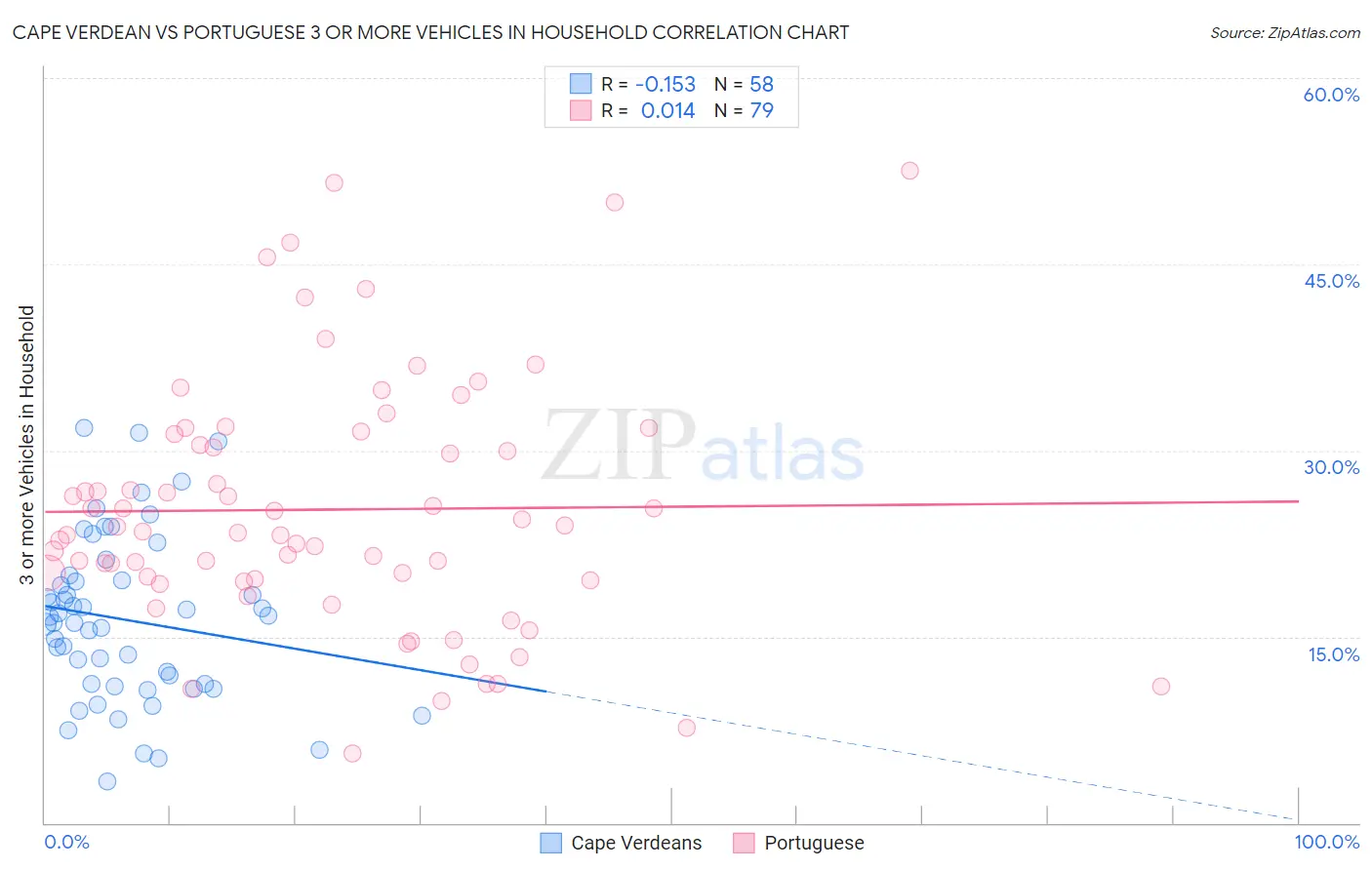 Cape Verdean vs Portuguese 3 or more Vehicles in Household
